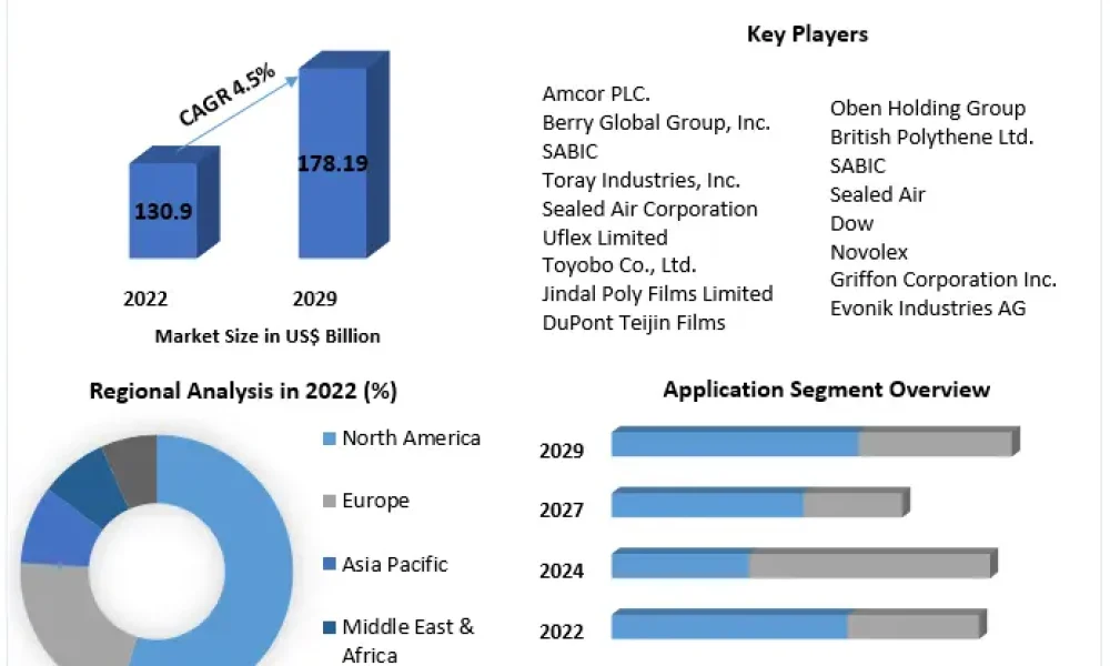 Plastic Films and Sheets Market