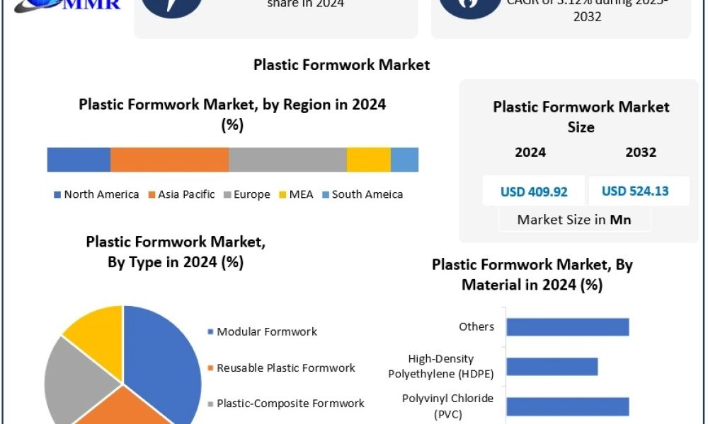 Plastic Formwork Market