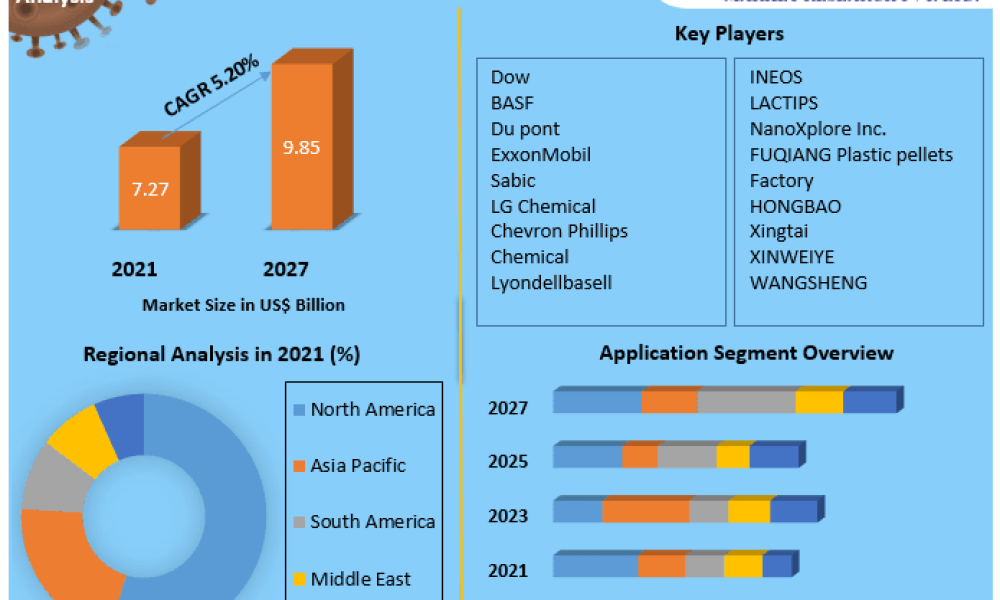 Plastic Pellets Market