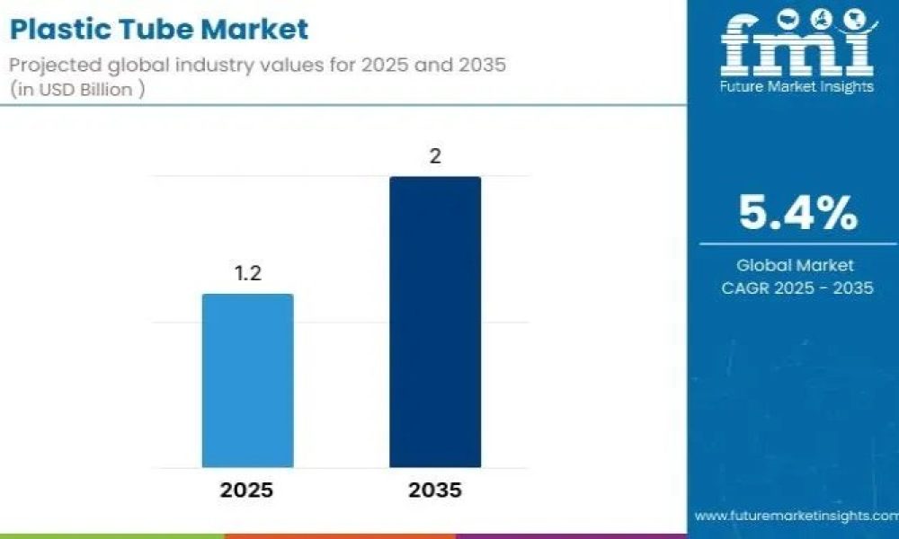 Plastic Tube Market