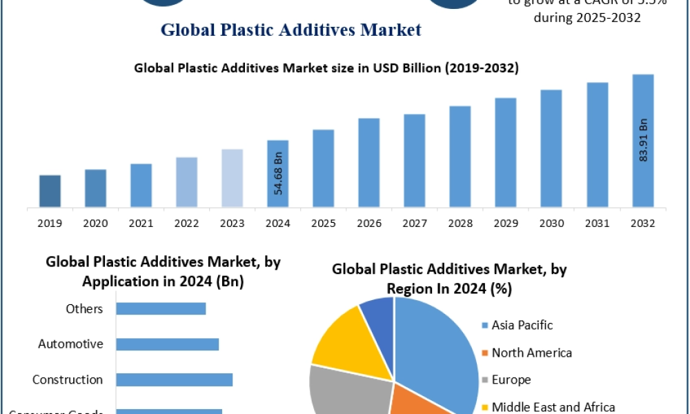 Plastic Additives Market Set to Reach USD 83.91 Billion