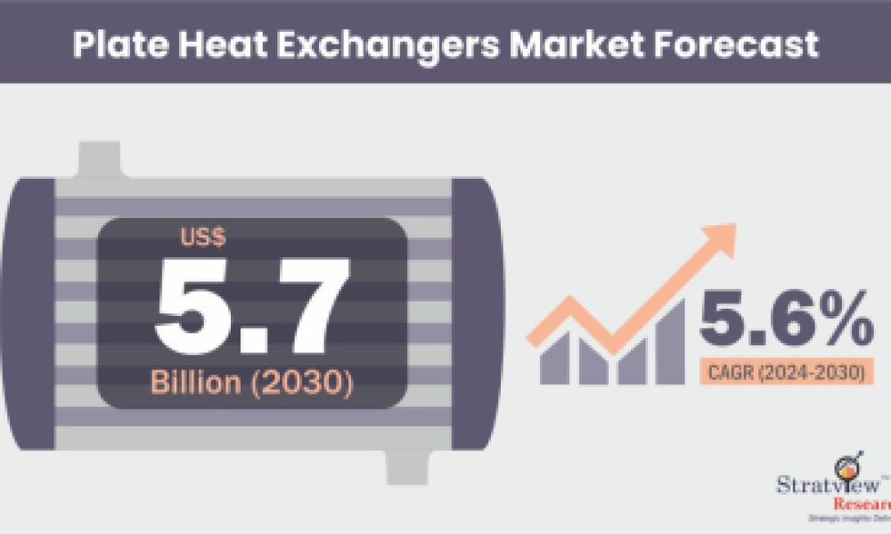 Plate Heat Exchangers Market Size & Forecast