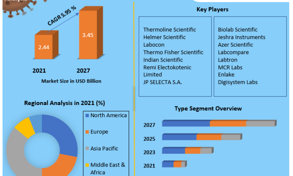 Platelet Shaker Market Trends, Segmentation