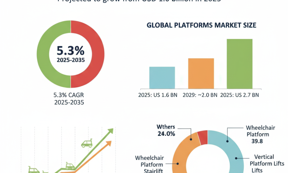 U.S. Platform Lifts Market