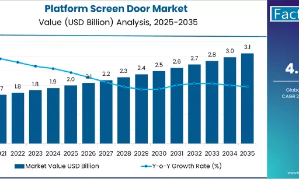 Platform Screen Door Market