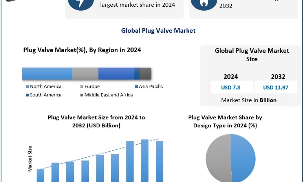 Plug Valve Market
