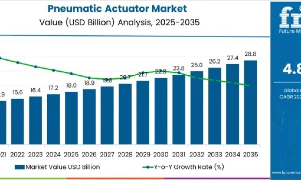 Pneumatic Actuator Market