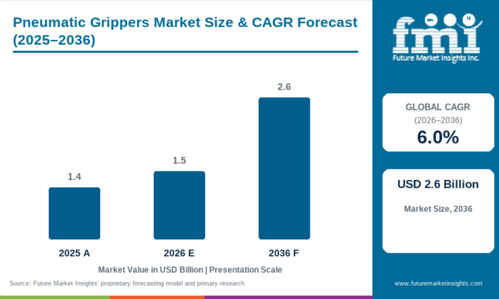 Pneumatic Grippers Market