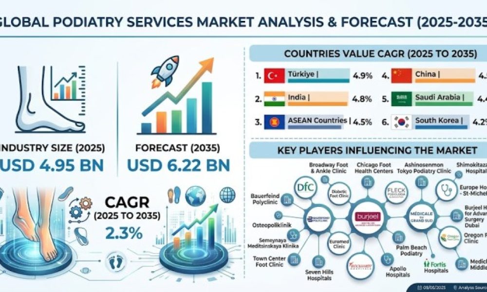 Podiatry Services Market