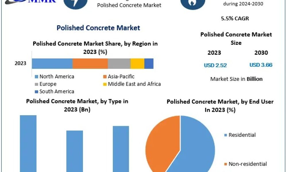 Polished Concrete Market