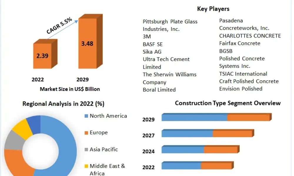 Polished Concrete Market