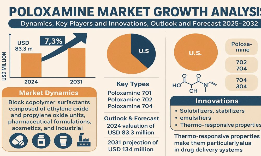 Poloxamine Market