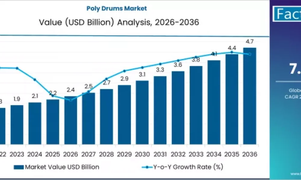 Poly Drums Market
