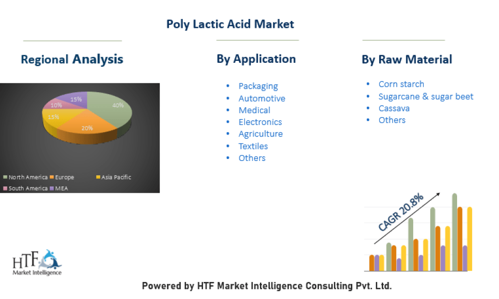 Poly Lactic Acid Market