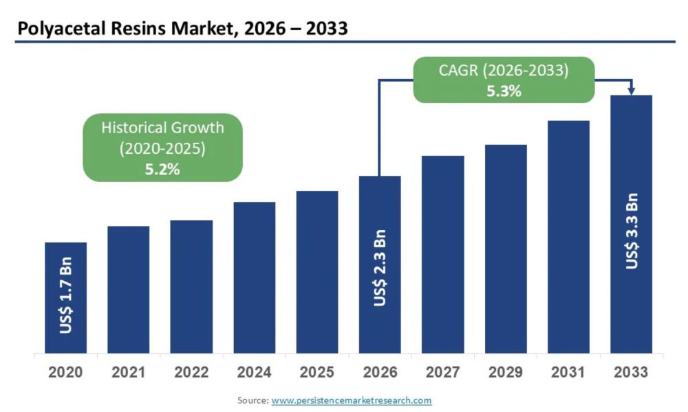 Polyacetal Resins Market