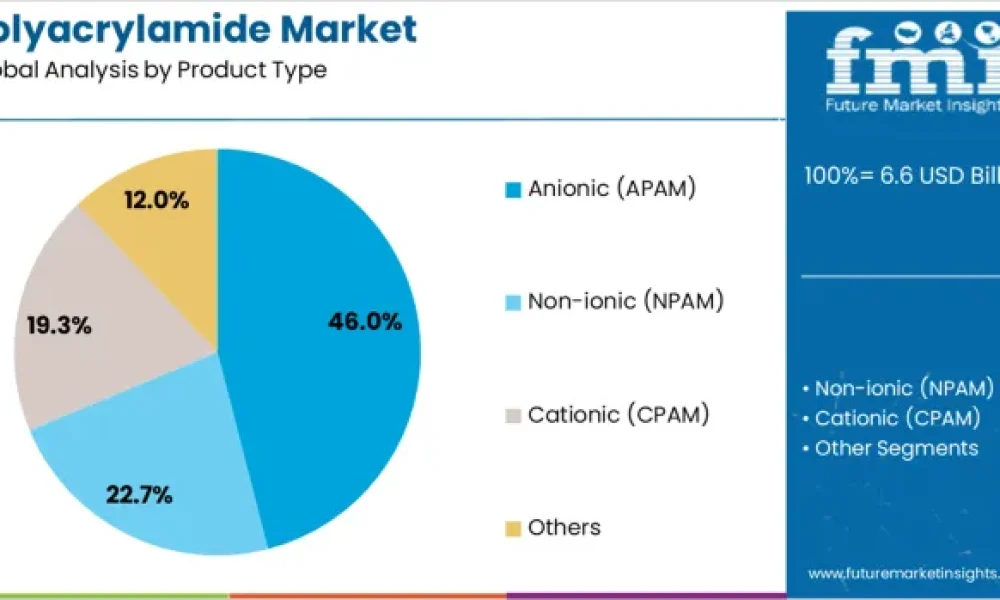 Polyacrylamide Market