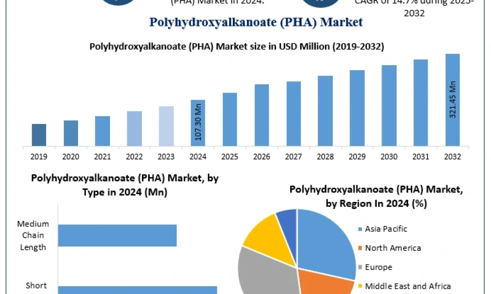 Polyhydroxyalkanoate-PHA-Market-1