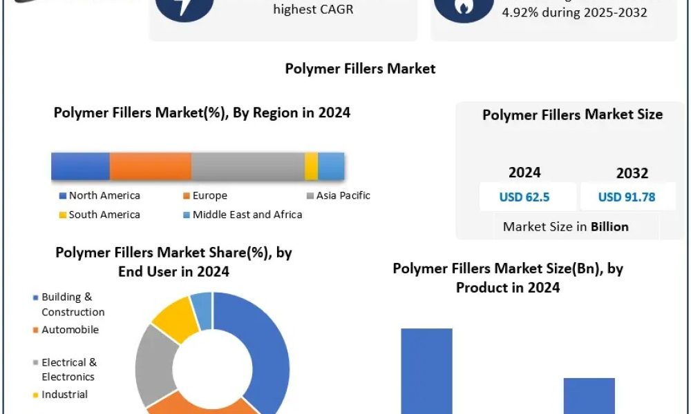 Polymer Fillers Market