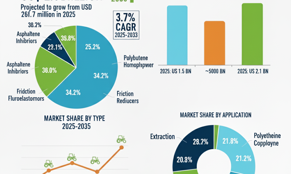 Polymer Processing Aid (PPA) Market
