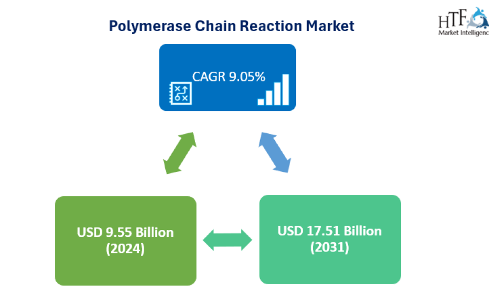 Polymerase Chain Reaction Market