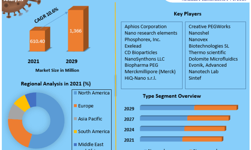 Polymeric Nanoparticles Market