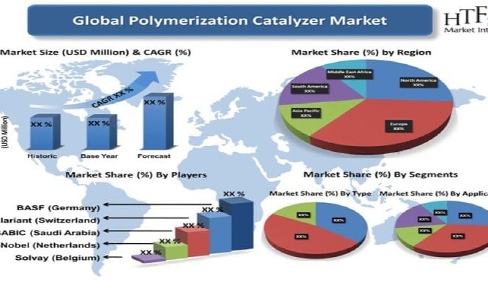 Polymerization Catalyzer Market