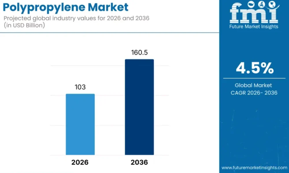 Polypropylene Market