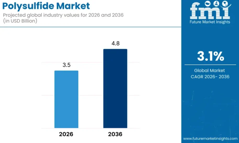 Polysulfide Market