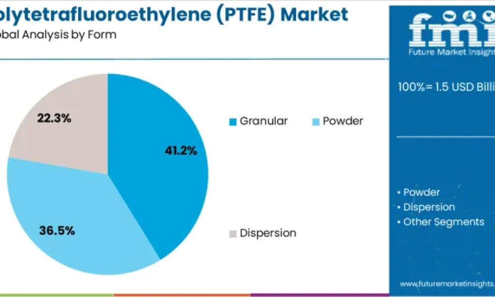 Polytetrafluoroethylene (PTFE) Market