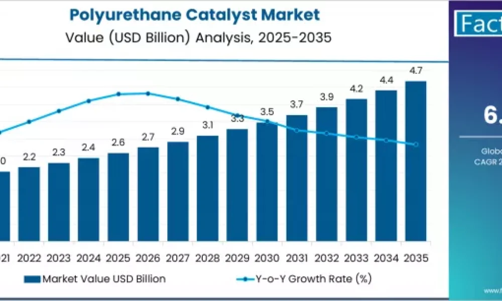 Polyurethane Catalyst Market