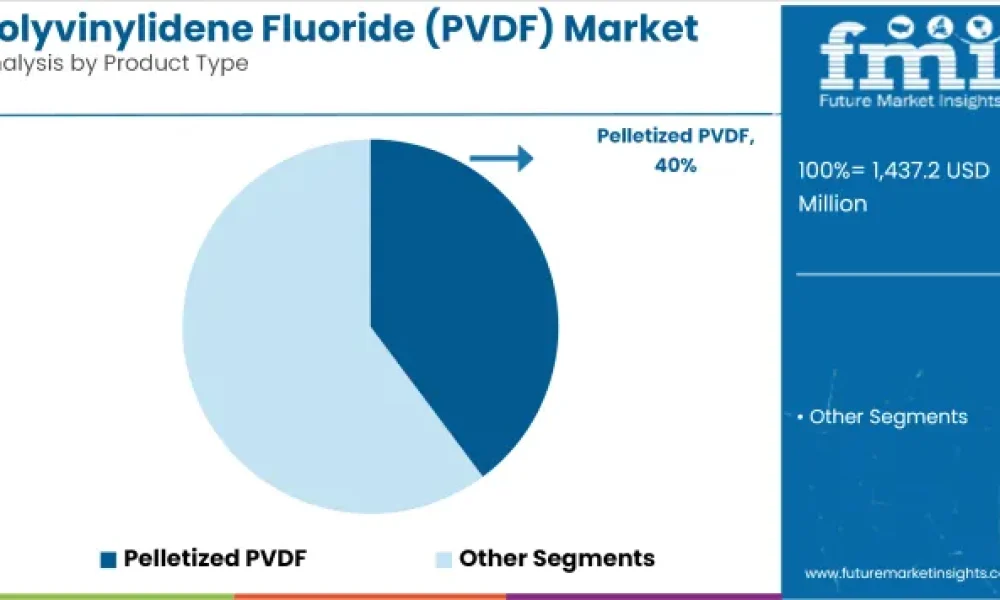 Polyvinylidene Fluoride (PVDF) Market