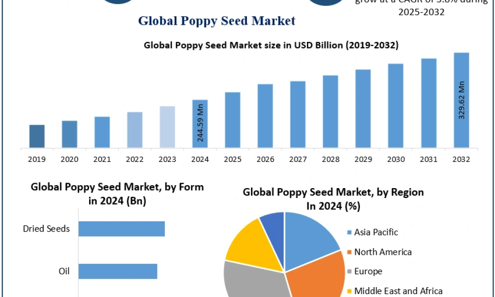 Poppy Seed Market