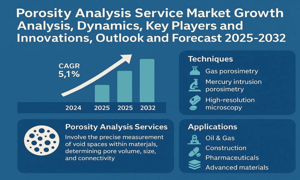 Porosity Analysis Service Market