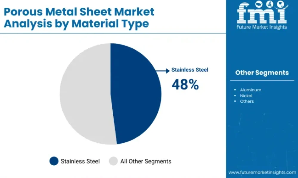 Porous Metal Sheet Market