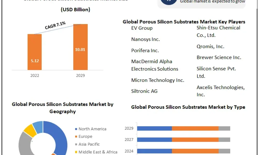 Porous Silicon Substrates Market