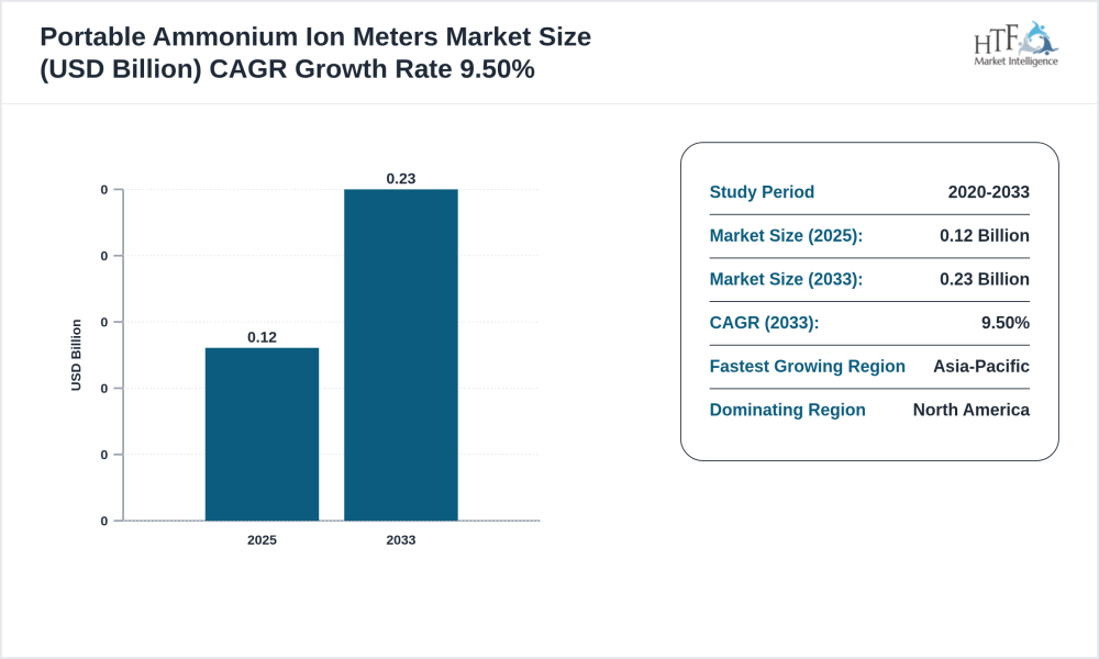 Portable Ammonium Ion Meters Market