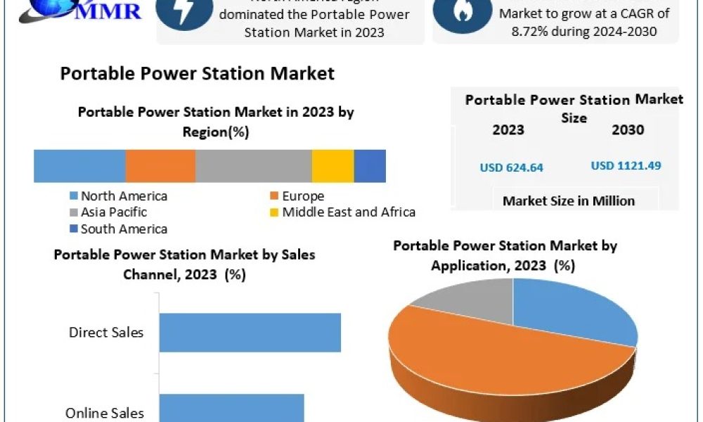 Portable Power Station Market