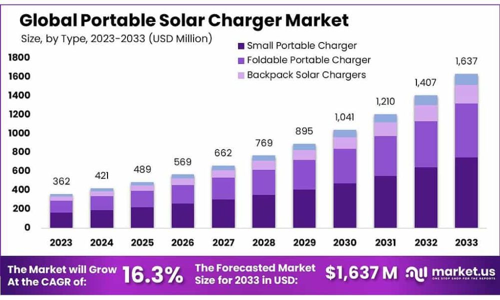Portable Solar Charger Market