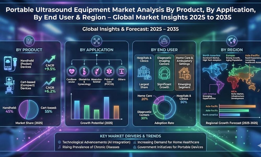 Portable Ultrasound Equipment Market