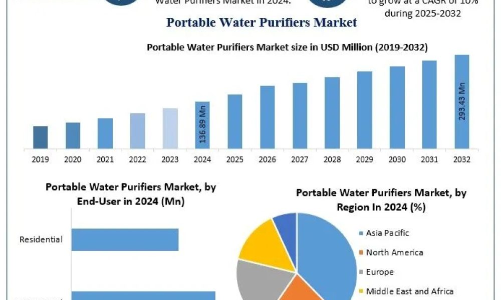 Portable Water Purifiers Market