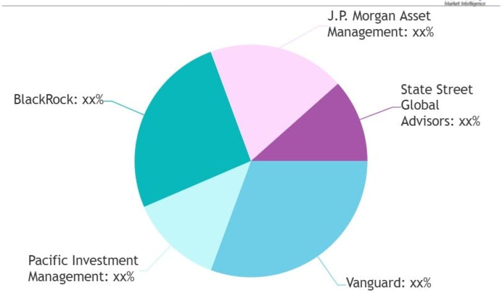Portfolio Management Market