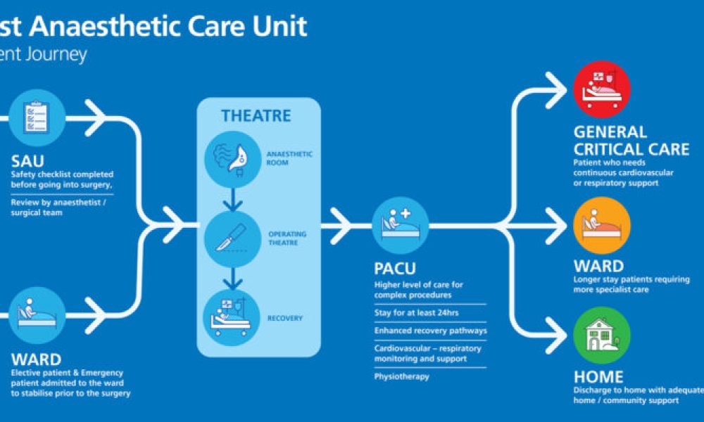 Post Anaesthesia Care Unit Device