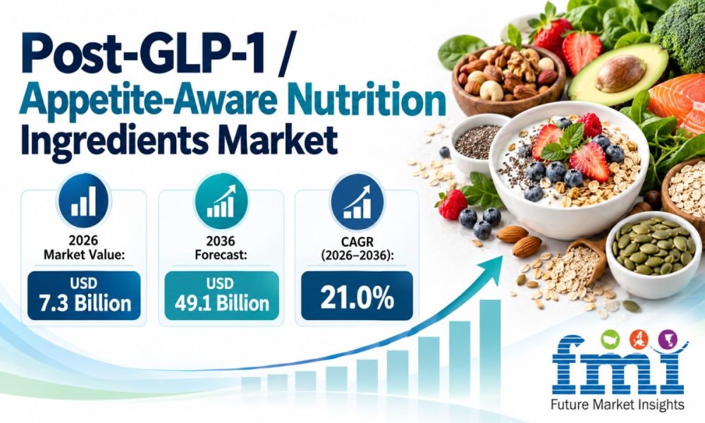 Post-GLP-1 / Appetite-Aware Nutrition Ingredients Market