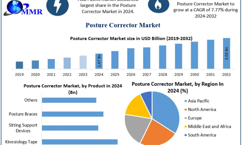 Posture Corrector Market