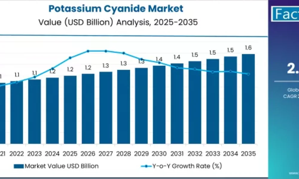 Potassium Cyanide Market