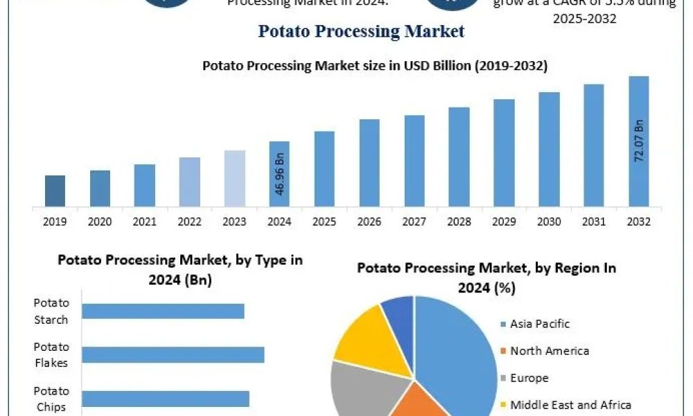Potato Processing Market