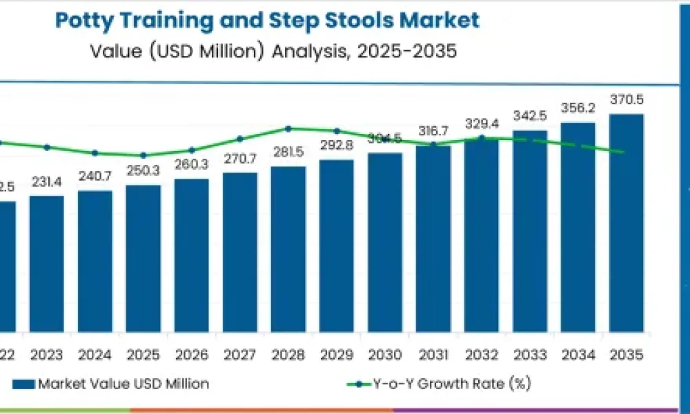 Potty Training and Step Stools Market