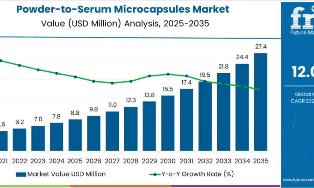 Powder-to-Serum Microcapsules Market