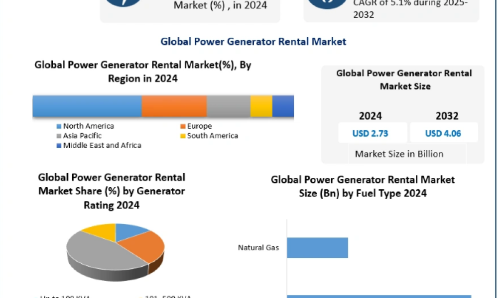 Power Generator Rental Market