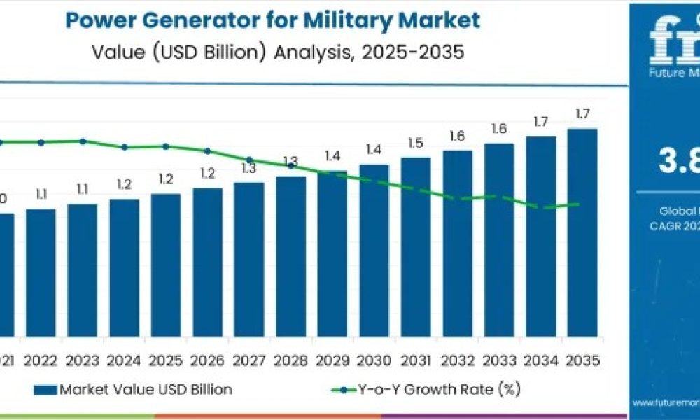 Power Generator for Military Market